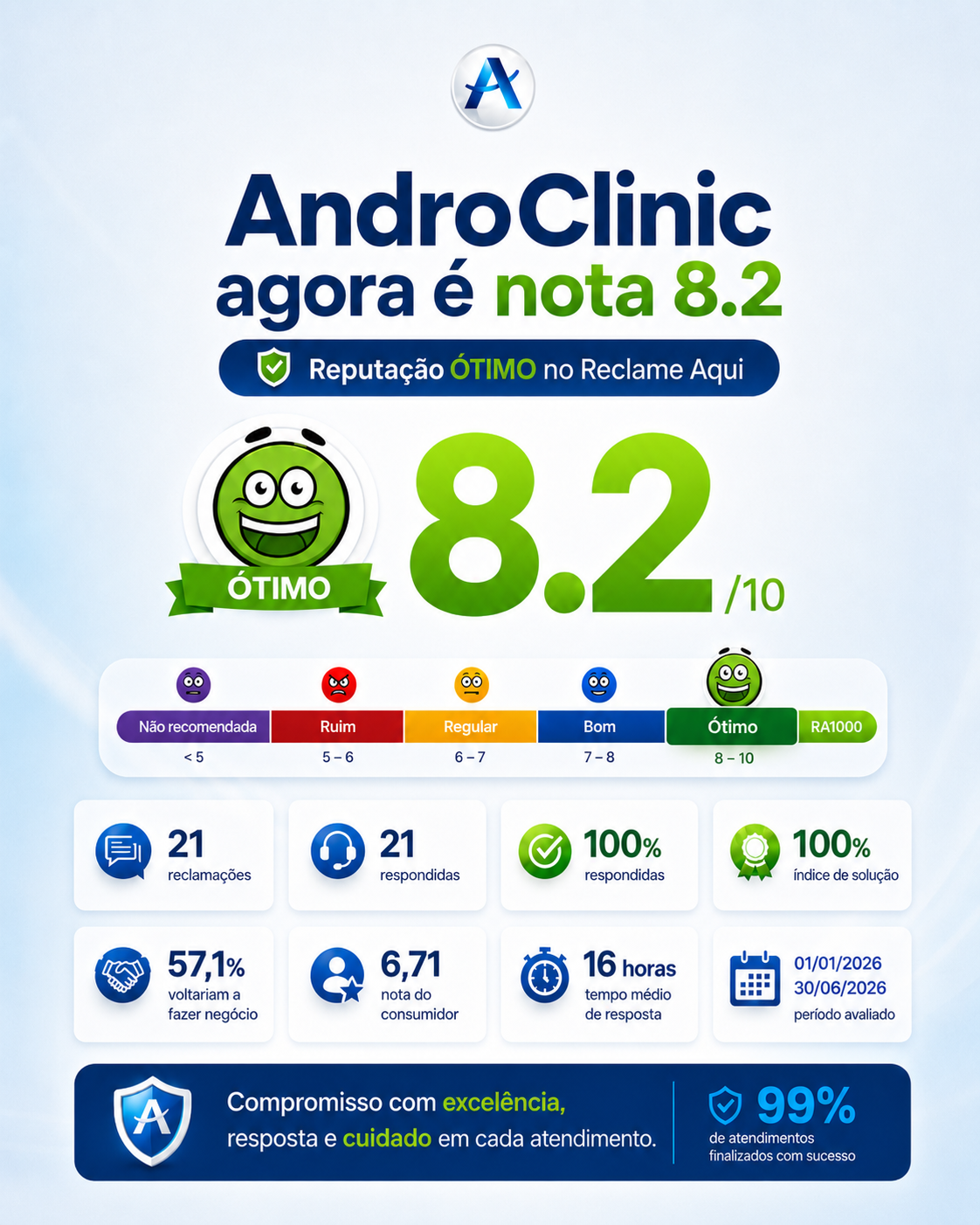 Reclame AQUI - Nota 8.2 - Reputação Ótimo